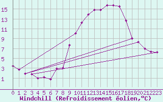 Courbe du refroidissement olien pour Geisenheim
