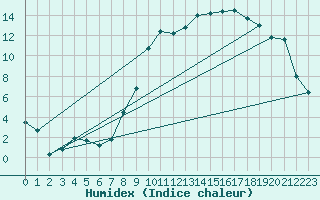 Courbe de l'humidex pour Reims-Prunay (51)