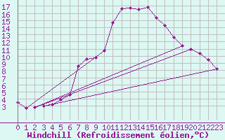 Courbe du refroidissement olien pour Hohrod (68)