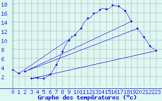 Courbe de tempratures pour Marham