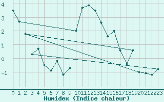 Courbe de l'humidex pour Cevio (Sw)