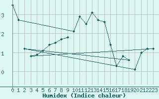 Courbe de l'humidex pour Muenchen, Flughafen