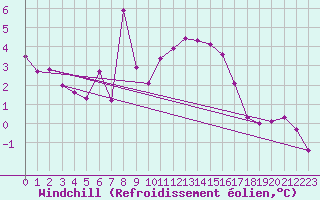 Courbe du refroidissement olien pour Beaumont du Ventoux (Mont Serein - Accueil) (84)