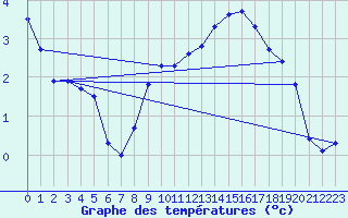 Courbe de tempratures pour Mcon (71)