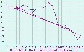 Courbe du refroidissement olien pour Troyes (10)