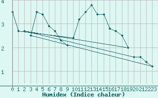 Courbe de l'humidex pour Rhyl