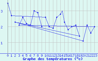 Courbe de tempratures pour Mehamn