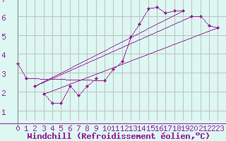 Courbe du refroidissement olien pour Frignicourt (51)