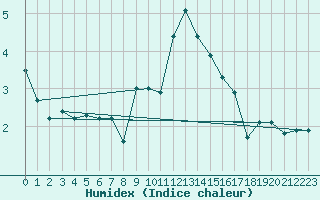 Courbe de l'humidex pour Weinbiet