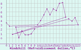 Courbe du refroidissement olien pour Trgueux (22)