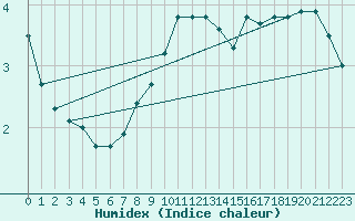 Courbe de l'humidex pour Courcouronnes (91)