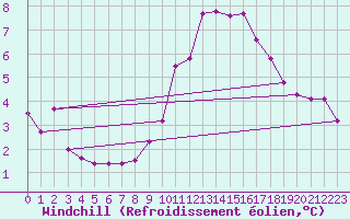 Courbe du refroidissement olien pour Mcon (71)