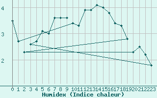 Courbe de l'humidex pour Warcop Range