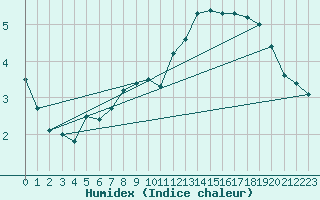 Courbe de l'humidex pour Bruxelles (Be)