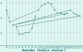 Courbe de l'humidex pour Nyhamn