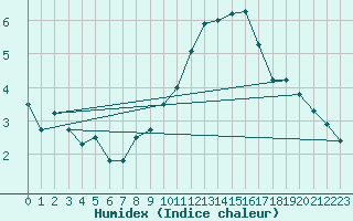 Courbe de l'humidex pour Dole-Tavaux (39)