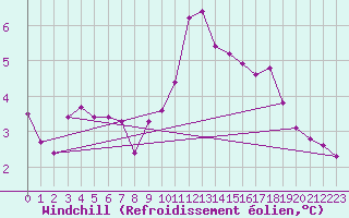 Courbe du refroidissement olien pour Caen (14)