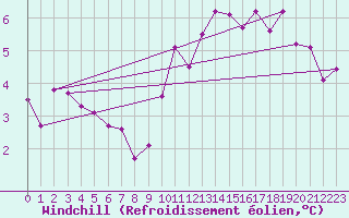 Courbe du refroidissement olien pour Wynau