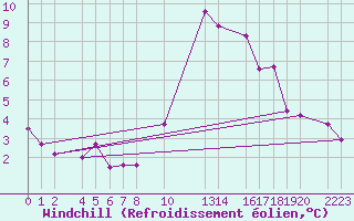 Courbe du refroidissement olien pour Bujarraloz