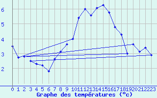 Courbe de tempratures pour Neuchatel (Sw)