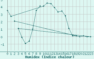 Courbe de l'humidex pour Stana De Vale