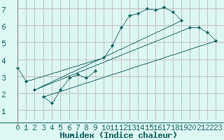 Courbe de l'humidex pour Sainte-Genevive-des-Bois (91)