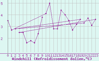 Courbe du refroidissement olien pour Cabauw Tower