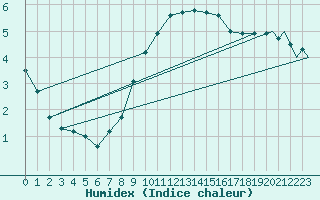 Courbe de l'humidex pour Beauvechain (Be)