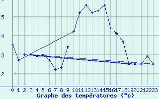 Courbe de tempratures pour Aix-la-Chapelle (All)