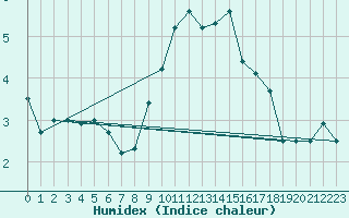 Courbe de l'humidex pour Aix-la-Chapelle (All)