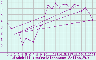Courbe du refroidissement olien pour Tarancon
