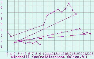 Courbe du refroidissement olien pour Chailles (41)
