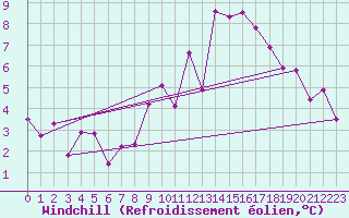 Courbe du refroidissement olien pour Bad Aussee