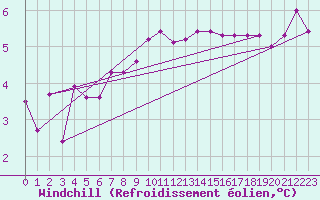 Courbe du refroidissement olien pour Gjilan (Kosovo)