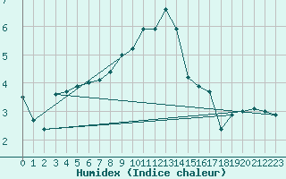 Courbe de l'humidex pour Bad Ragaz