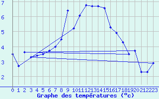 Courbe de tempratures pour Naluns / Schlivera