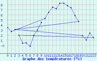 Courbe de tempratures pour Gttingen