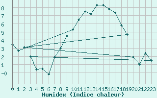 Courbe de l'humidex pour Gttingen