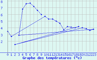 Courbe de tempratures pour Gustavsfors