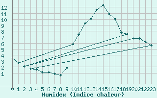 Courbe de l'humidex pour Gap-Sud (05)