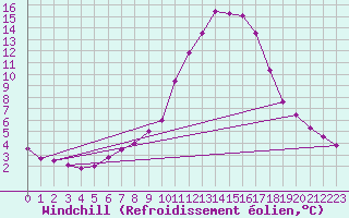 Courbe du refroidissement olien pour Epinal (88)