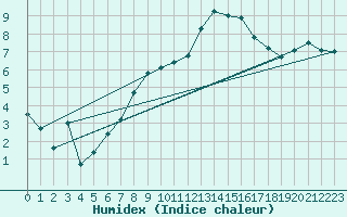 Courbe de l'humidex pour Valencia de Alcantara