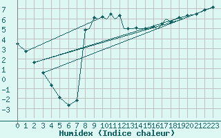 Courbe de l'humidex pour Shoream (UK)