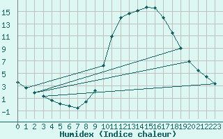 Courbe de l'humidex pour Molina de Aragn