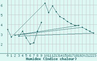 Courbe de l'humidex pour Marnitz