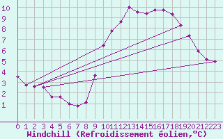Courbe du refroidissement olien pour Saint-Igneuc (22)
