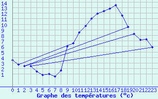 Courbe de tempratures pour Avord (18)