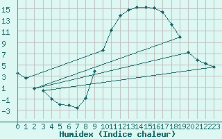 Courbe de l'humidex pour Bras (83)