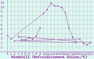 Courbe du refroidissement olien pour Col Des Mosses