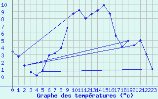 Courbe de tempratures pour Feldkirchen